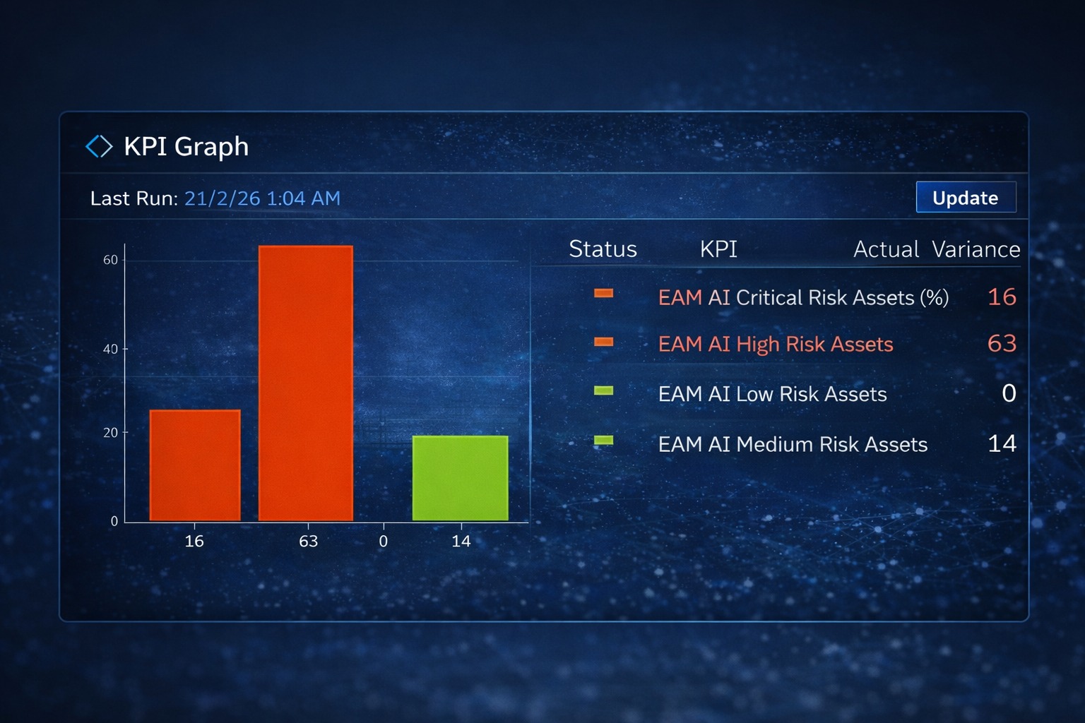 Asset Failure Predict Dashboard in IBM Maximo